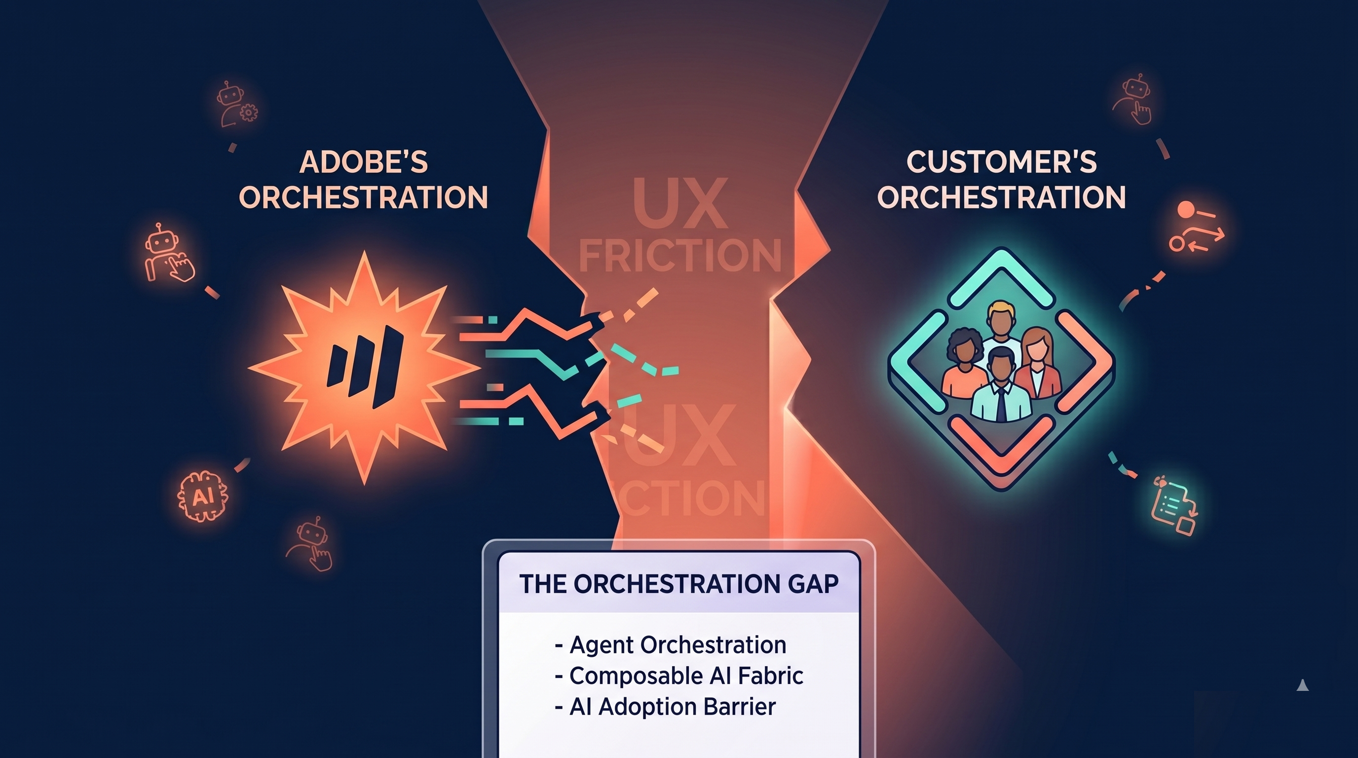 Illustration of Adobe's orchestration and the customer's orchestration split by a jagged UX friction chasm