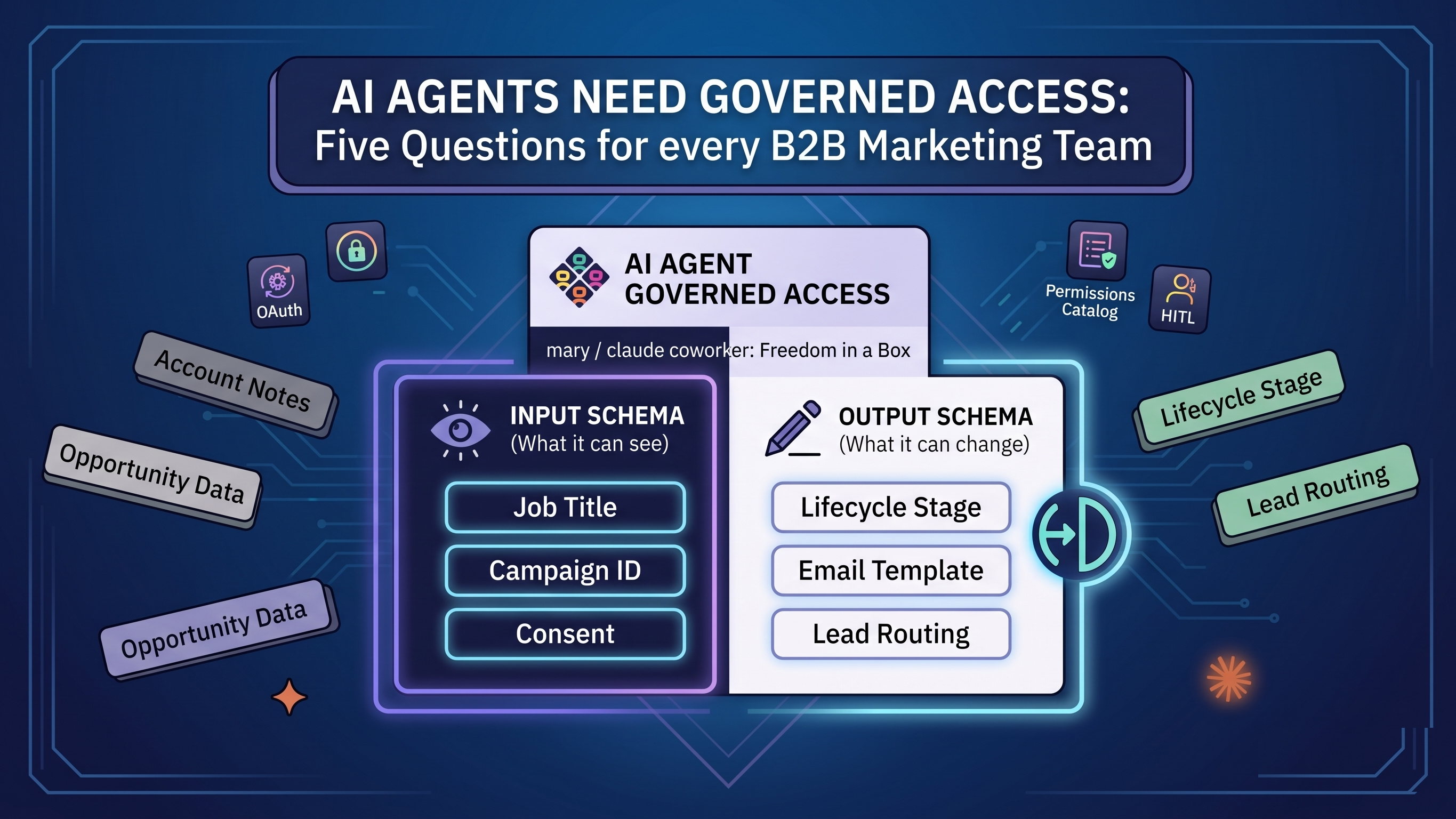 AI agents need governed access: five questions for every B2B marketing team — input schema and output schema diagram constraining what an AI agent can see and change