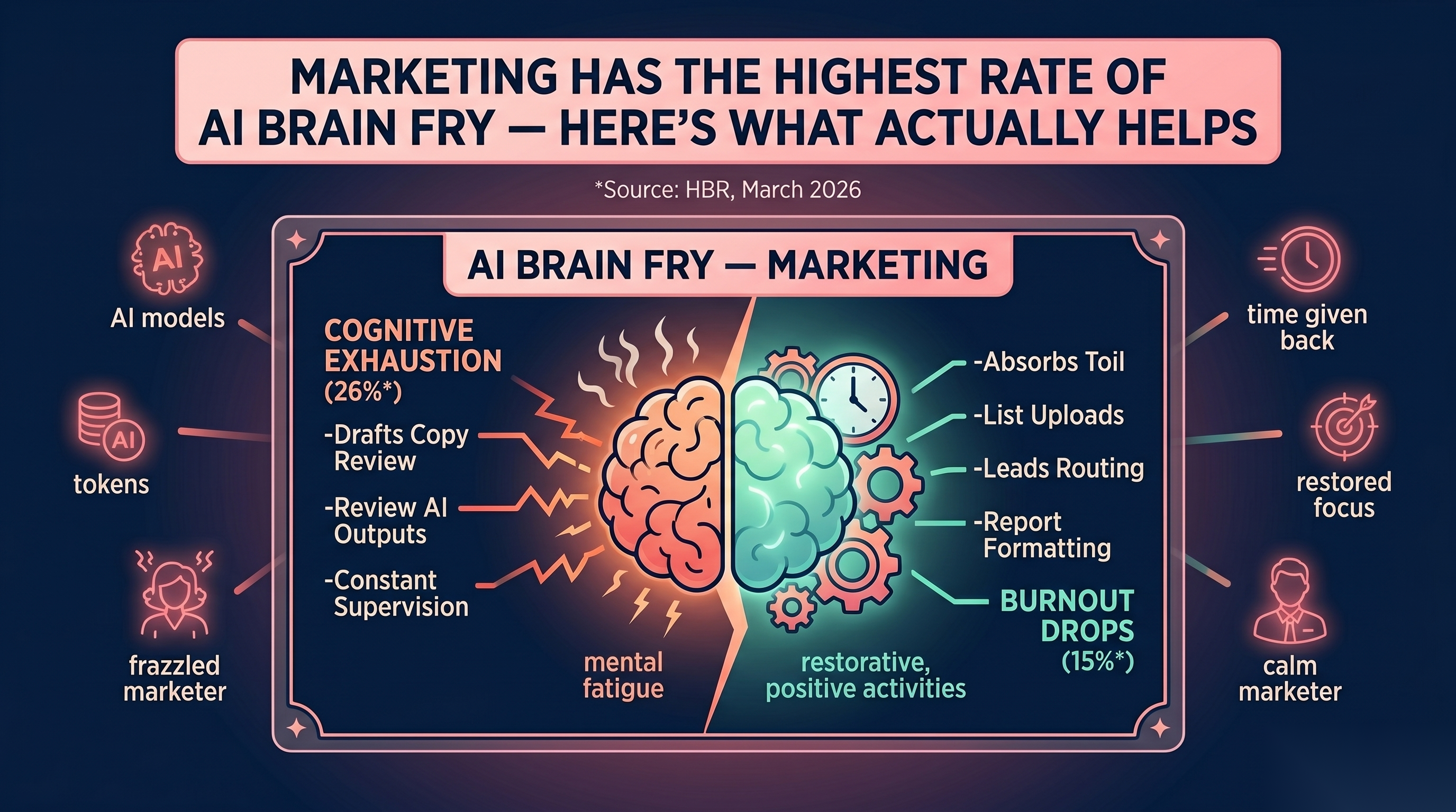 Split-brain illustration contrasting AI-driven cognitive exhaustion in marketers with the burnout drop when AI absorbs toil