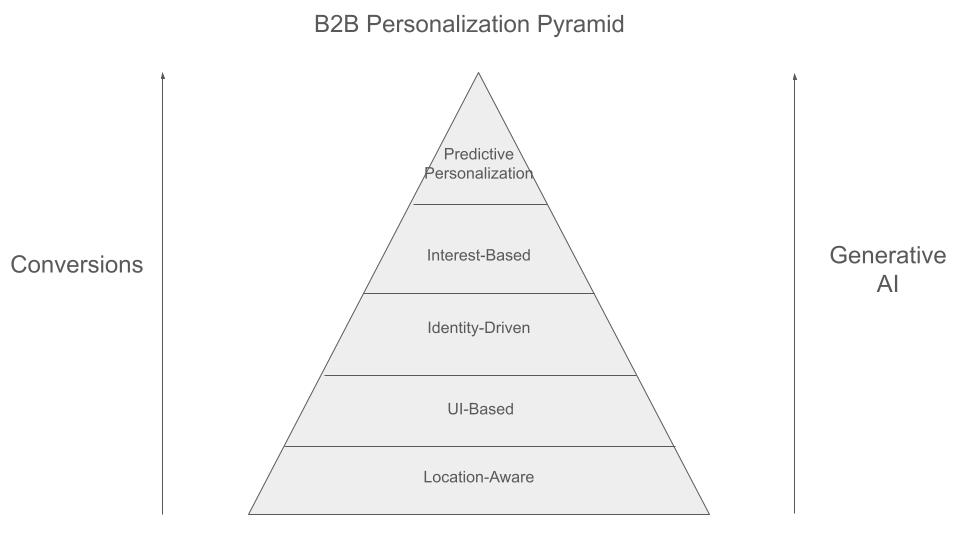 The Personalization Pyramid diagram showing five ascending levels of B2B marketing personalization powered by generative AI