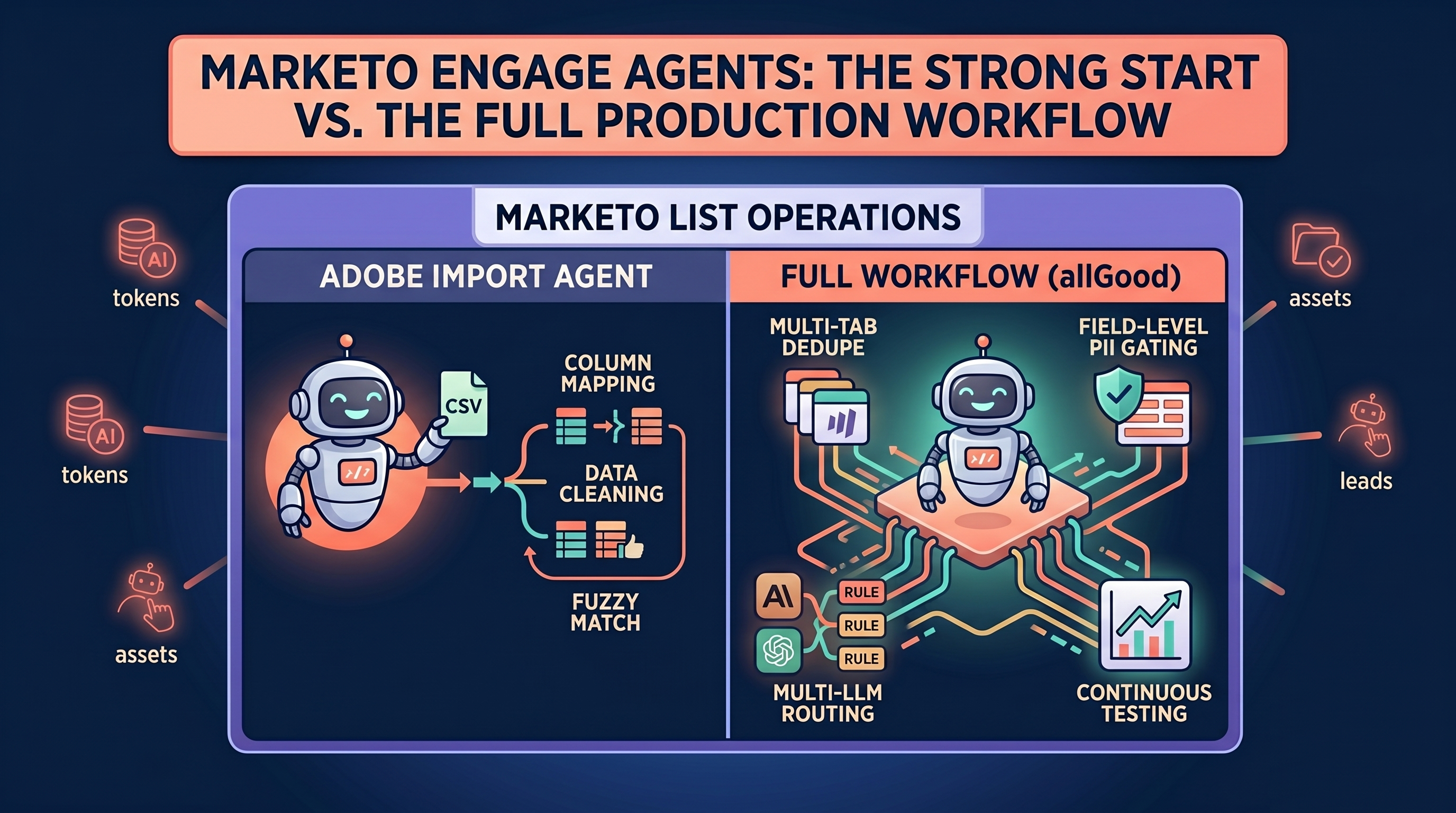 Adobe's Import Leads agent for Marketo Engage alongside the broader list operations workflow