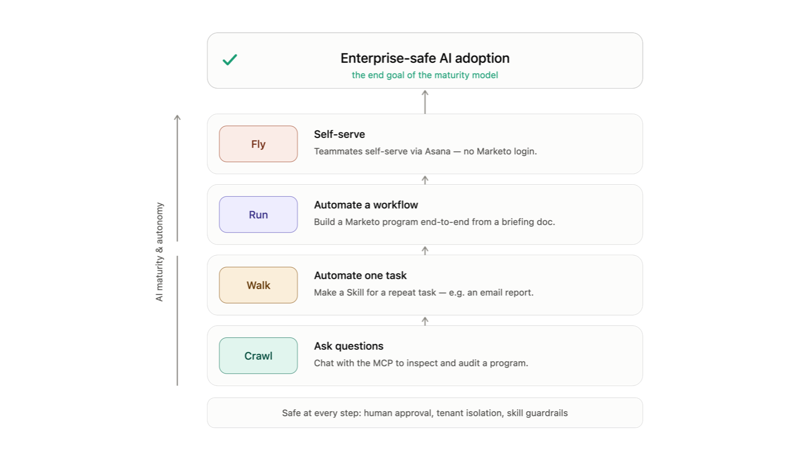 The Marketo MCP crawl, walk, run, fly maturity model — from asking the MCP questions to enterprise-safe, self-serve campaigns.