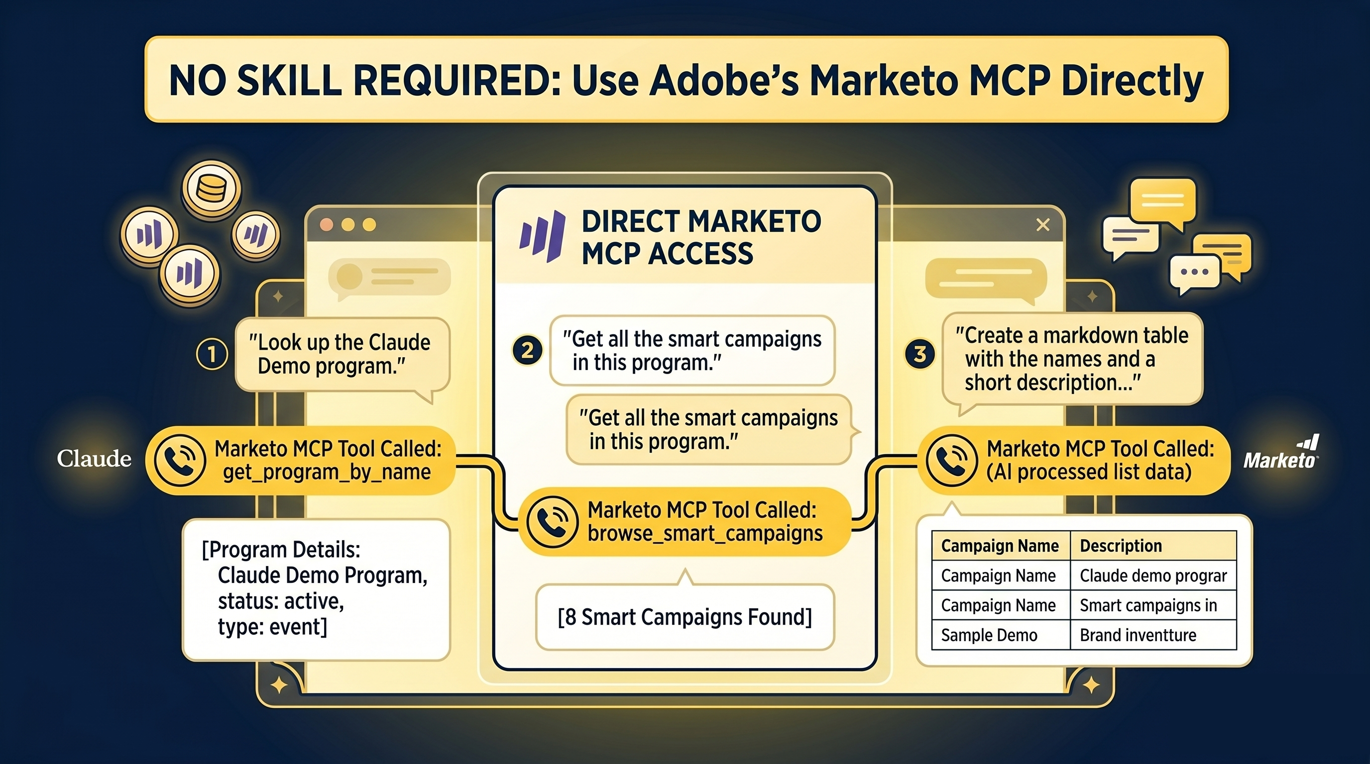 A chat window with three sequential prompts calling Marketo MCP tools — get_program_by_name, list smart campaigns, and a generated markdown table — with no Claude skill in the loop