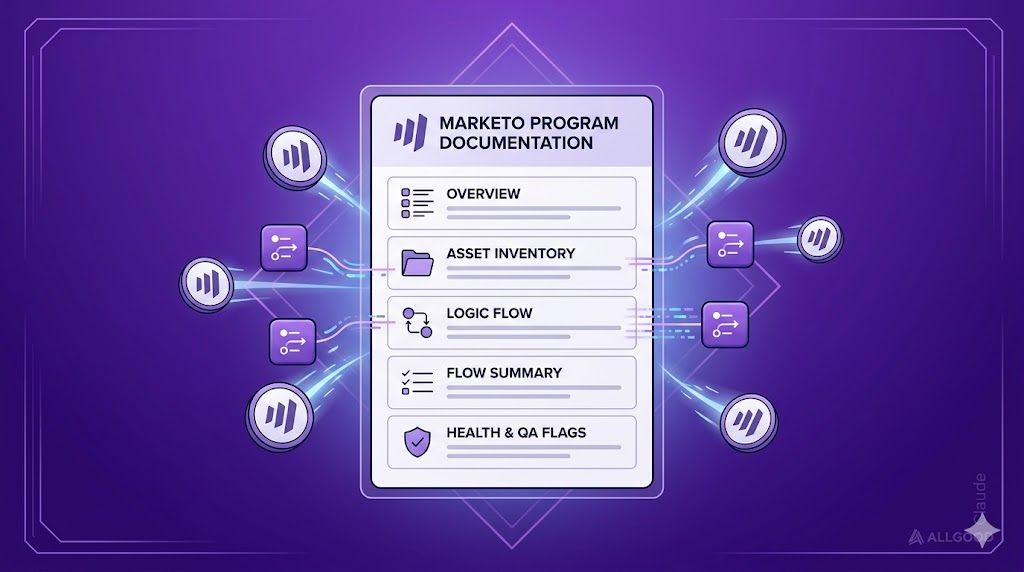 A Marketo program documentation sheet with sections for overview, asset inventory, logic flow, flow summary, and health and QA flags, linked out to Marketo program icons on either side